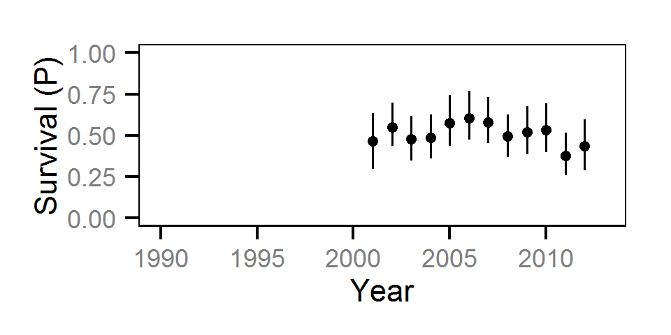 figures/survival/Subadult RB/year.png